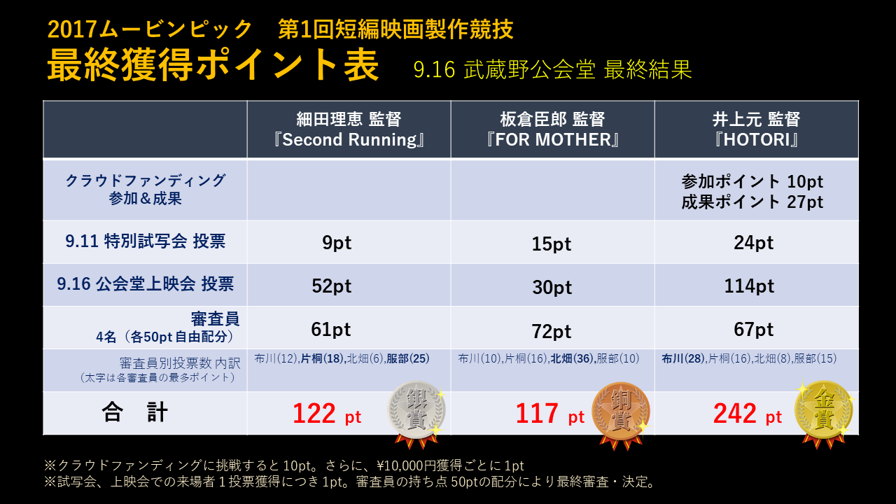 最終獲得ポイント数および表彰結果